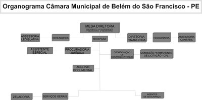 Organograma Municipal de Belém do São Francisco